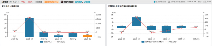 康希诺中报亮眼背后或存隐忧：九成营收系于单一疫苗