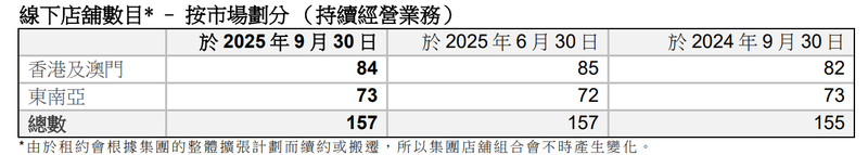 莎莎国际转型困局难破，第二财季内地市场线上营业额下滑3.5%