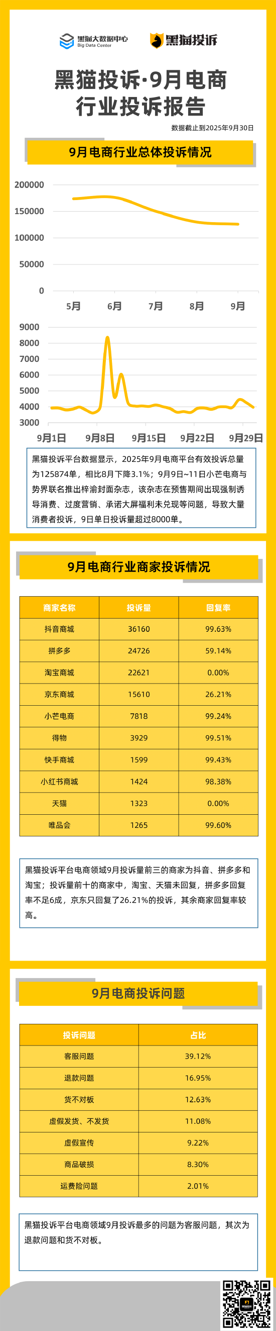 黑猫投诉9月电商行业投诉报告