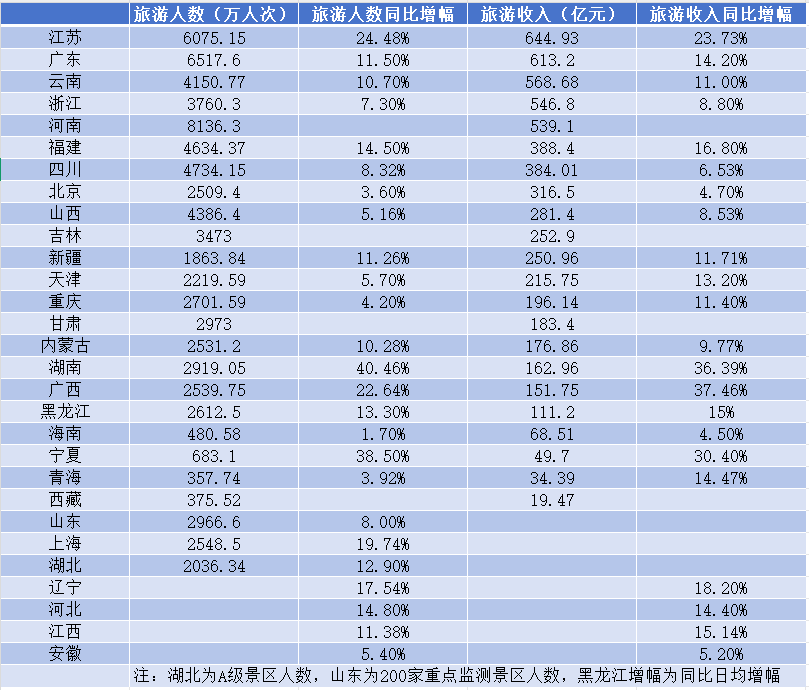 29省国庆旅游数据出炉：谁是最大赢家？