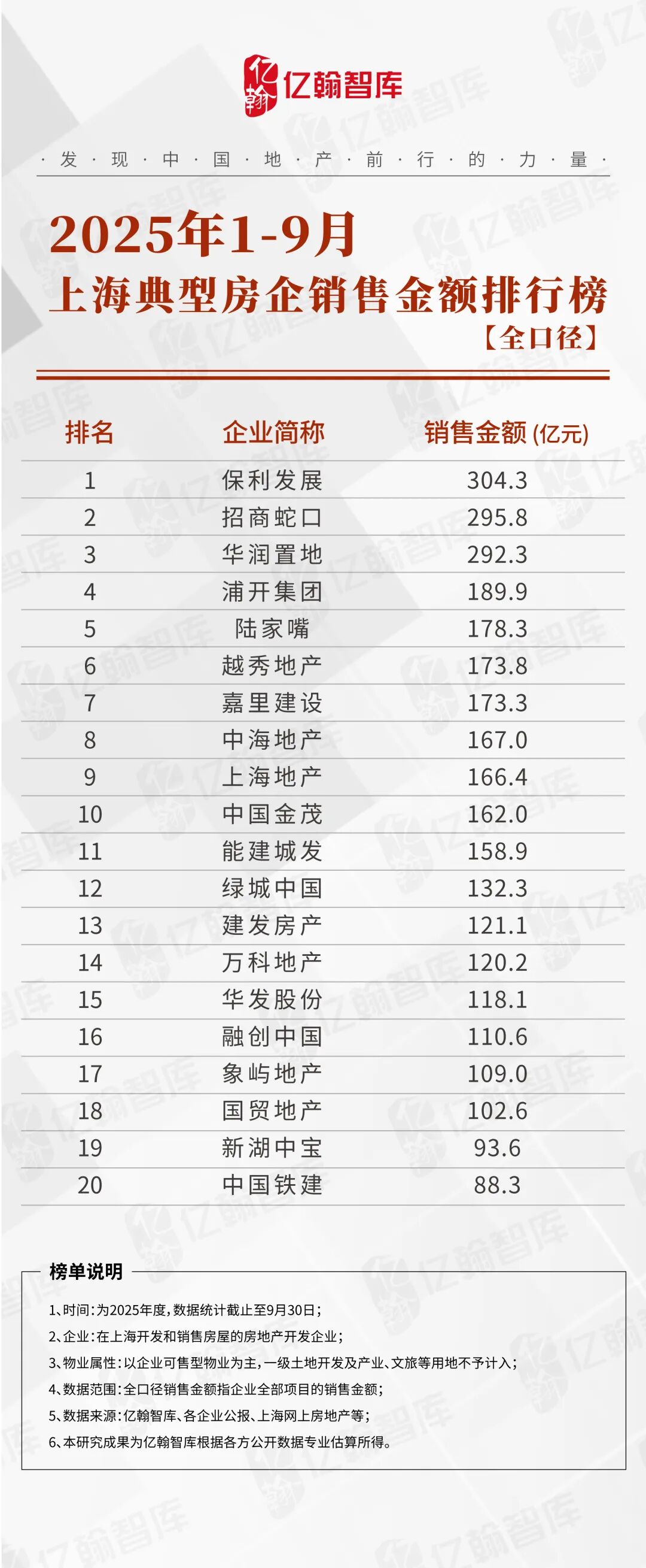 2025年1-9月上海典型房企销售业绩排行榜