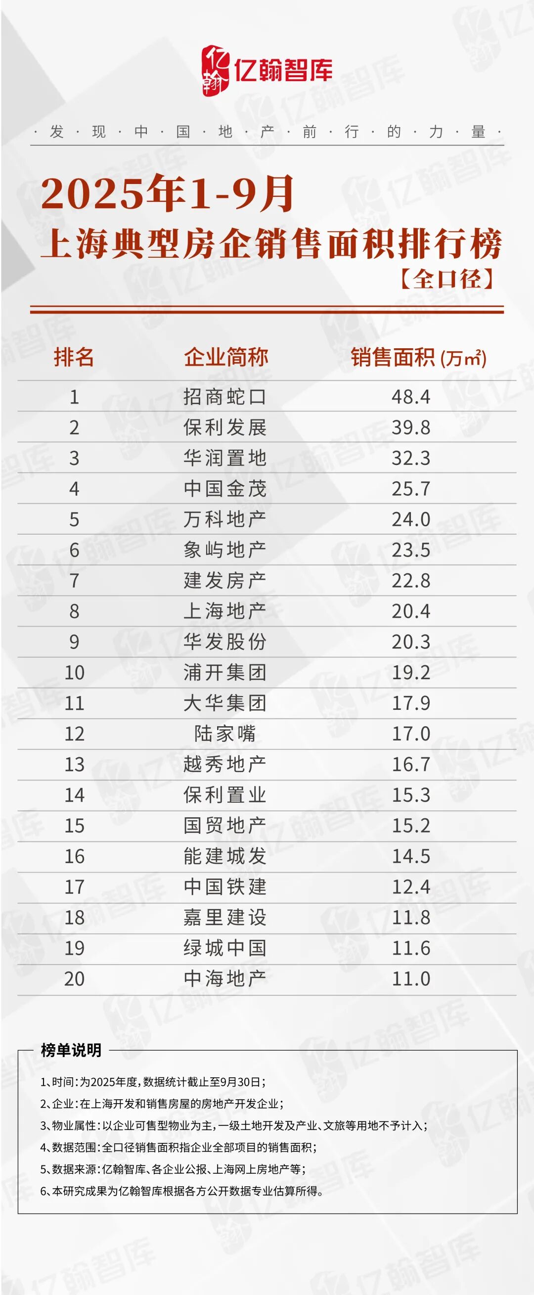 2025年1-9月上海典型房企销售业绩排行榜