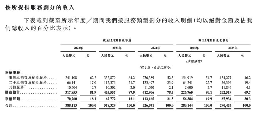 博车网再闯港交所：事故车“生意经”难念，“暴利”光环下仍累亏近4亿元