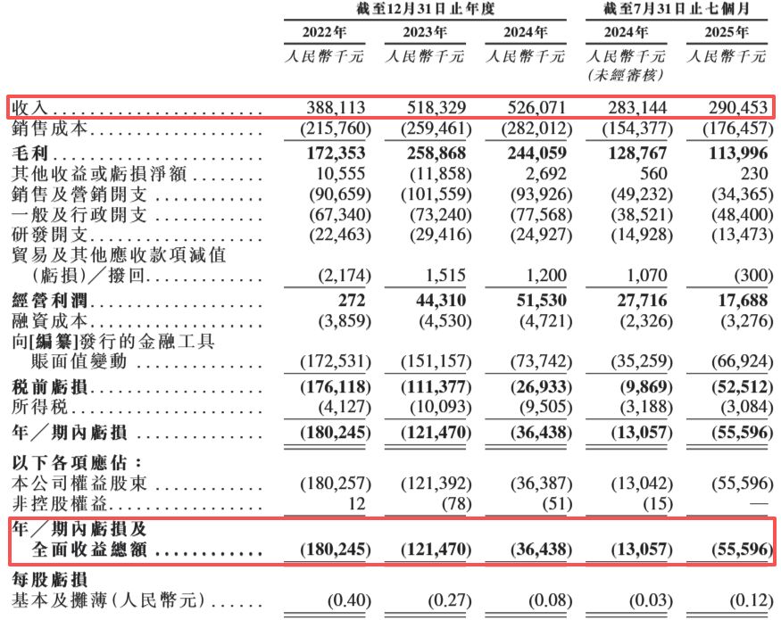 博车网再闯港交所：事故车“生意经”难念，“暴利”光环下仍累亏近4亿元