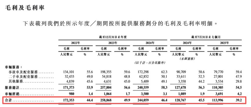 博车网再闯港交所：事故车“生意经”难念，“暴利”光环下仍累亏近4亿元