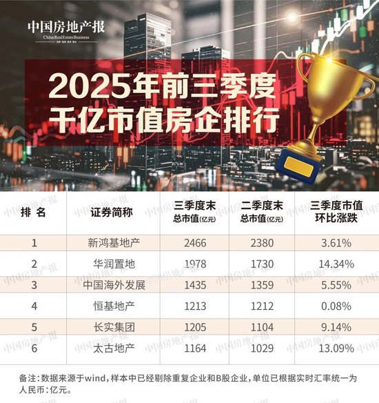 地产股又涨了！超九成市值回升