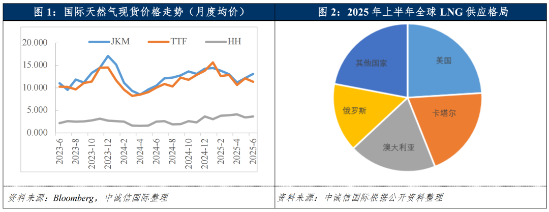 【中国城市燃气行业中期信用观察】国产气稳步增产，多气源保障供需格局稳定