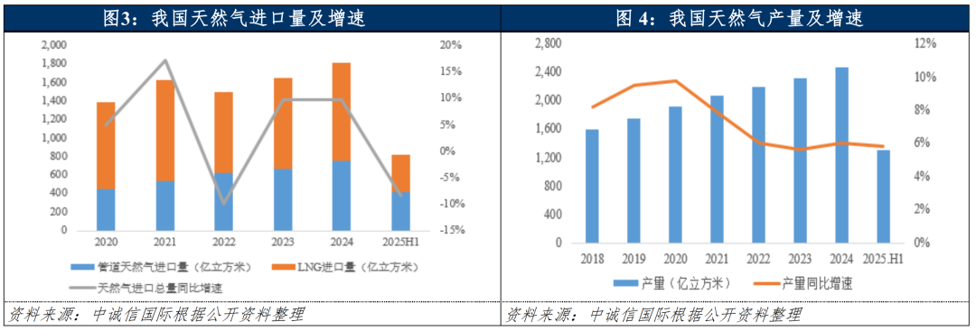 【中国城市燃气行业中期信用观察】国产气稳步增产，多气源保障供需格局稳定