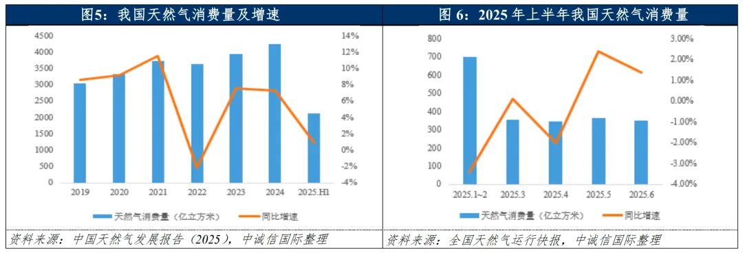 【中国城市燃气行业中期信用观察】国产气稳步增产，多气源保障供需格局稳定