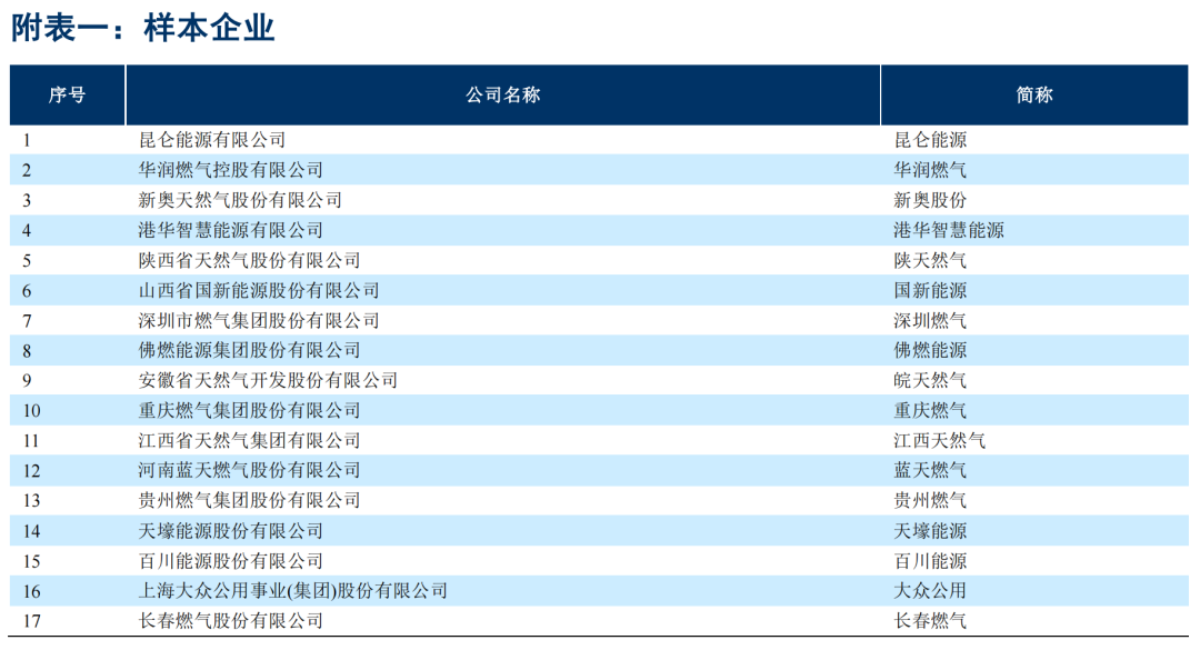 【中国城市燃气行业中期信用观察】国产气稳步增产，多气源保障供需格局稳定