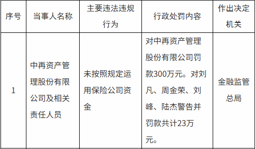 中再资产被罚300万元