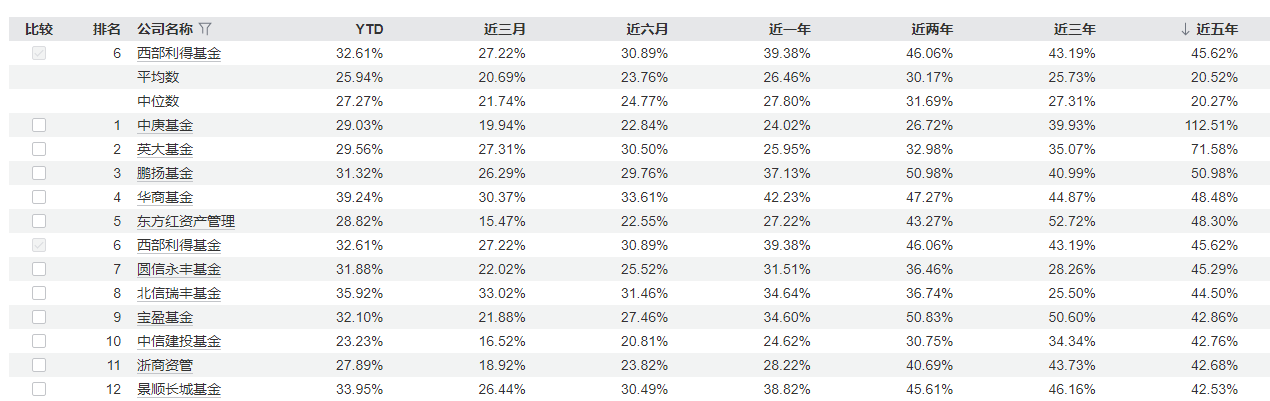 十年掌舵，千亿交棒：西部利得老将贺燕萍功成身退