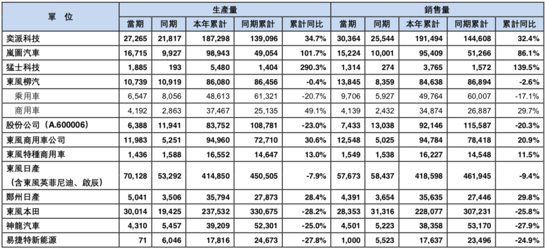 总经理终于到位！东风汽车集团官宣