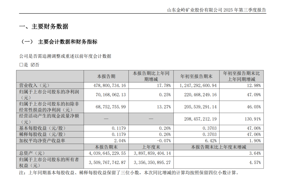 A股首份三季报出炉 金岭矿业前三季度营收、净利双增长