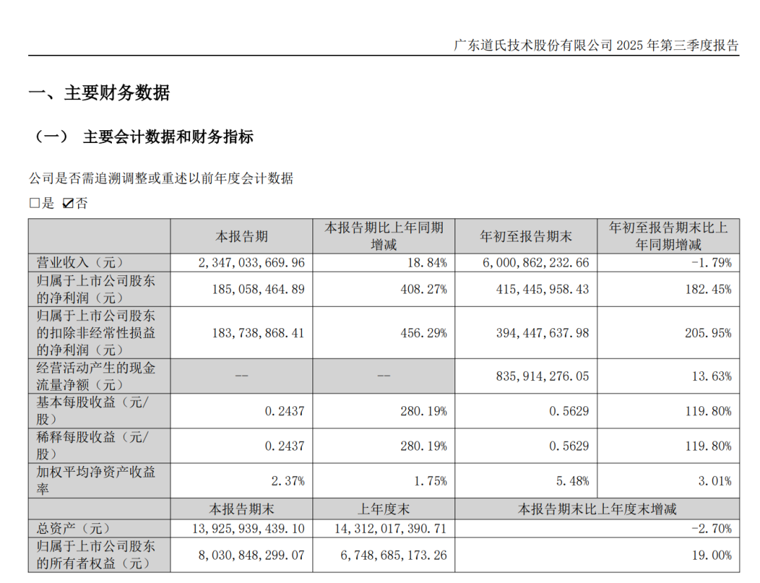 A股首份三季报出炉 金岭矿业前三季度营收、净利双增长