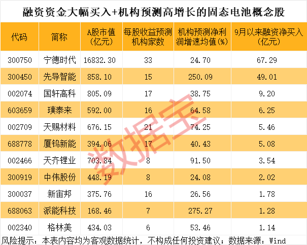 11股获资金大举加仓，机构预测业绩将高增长