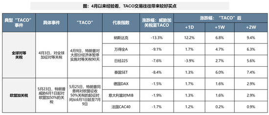 广发策略：TACO交易带来再次买入的机会