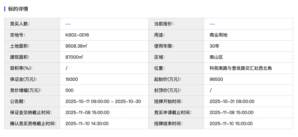 深圳南山以9.65亿元挂牌一宗商业用地，今日头条信息拟拿地建总部