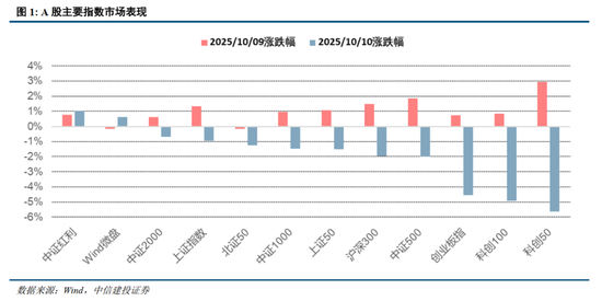 中信建投：全球科技股大跌，需要担忧吗？