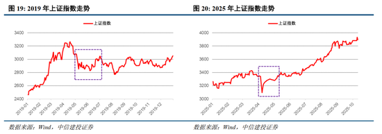 中信建投：全球科技股大跌，需要担忧吗？