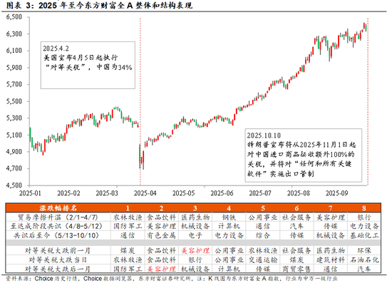 陈果：关税冲击2.0与风格再平衡