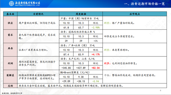 【沥青周报】沥青基本面转淡，关注成本端下方支撑