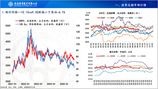 【沥青周报】沥青基本面转淡，关注成本端下方支撑