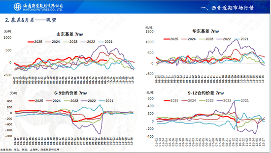 【沥青周报】沥青基本面转淡，关注成本端下方支撑