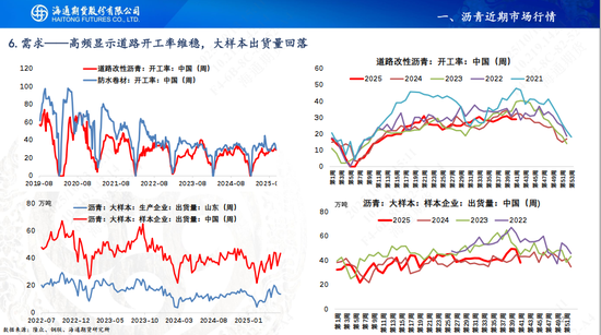 【沥青周报】沥青基本面转淡，关注成本端下方支撑
