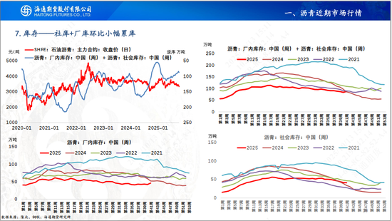 【沥青周报】沥青基本面转淡，关注成本端下方支撑