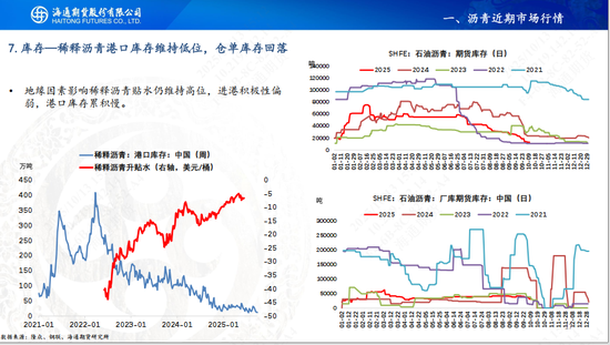 【沥青周报】沥青基本面转淡，关注成本端下方支撑