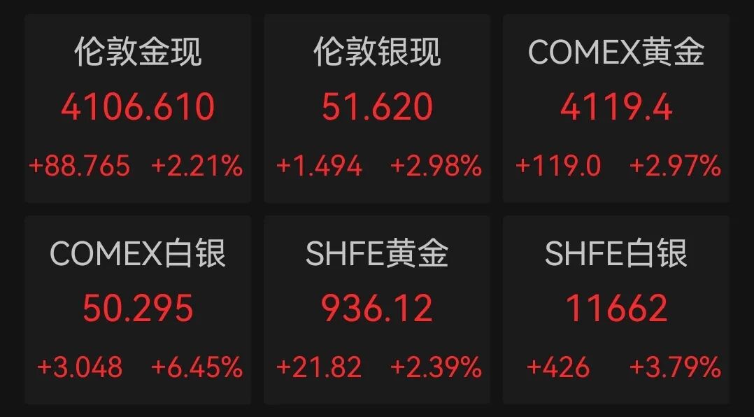 今夜，白银暴涨！空头遭遇惨败，有人跨大西洋空运白银，大举套利