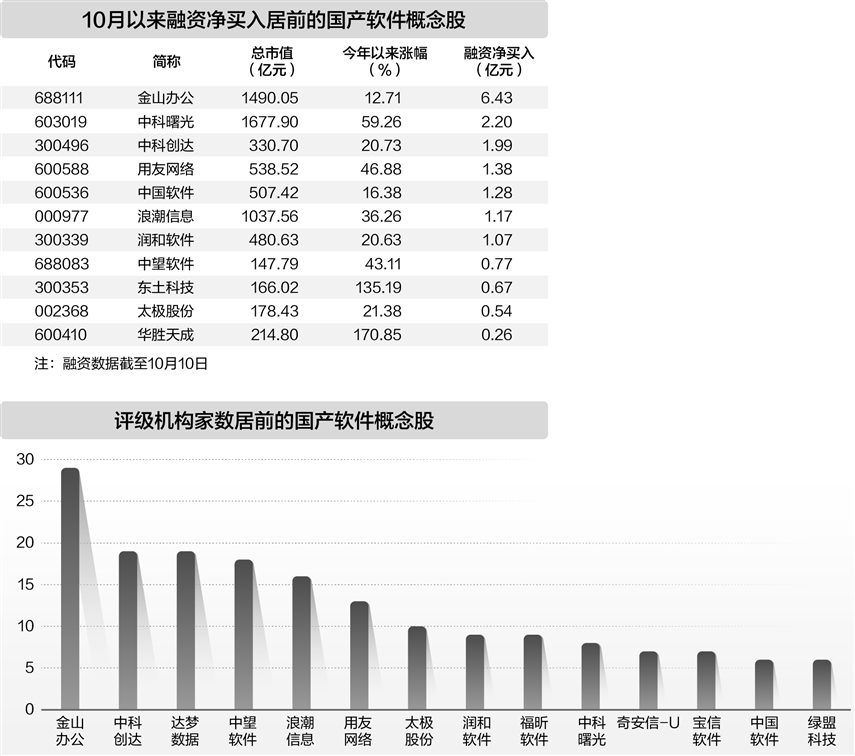 国产软件板块活跃 10月以来融资资金加仓7只概念股均超亿元