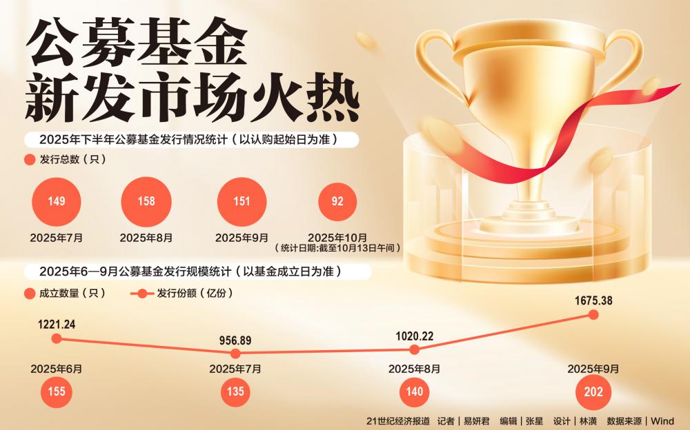 公募基金新发市场火热