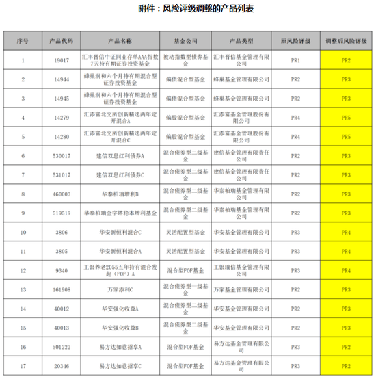 多家银行“出手”上调代销基金风险评级，动态调整成新导向