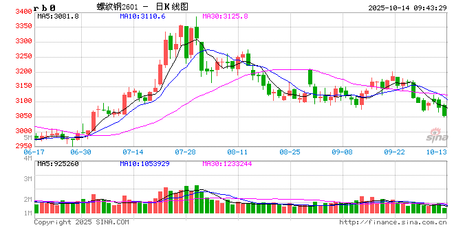 光大期货矿钢煤焦类日报10.14