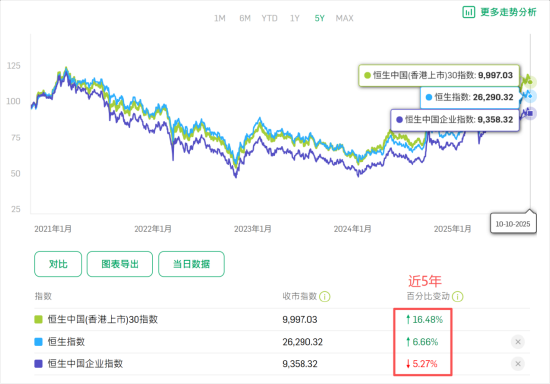 倒车接人！我准备加仓自带“哑铃策略”的香港大盘30ETF