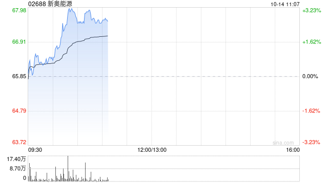 新奥能源早盘涨逾3% 私有化方案定价合理机构指四季度有望获得新进展