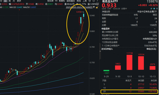 多重因素助推，金价突破4100美元！稀土、铜等亦有利好催化！有色龙头ETF近4日吸金2.97亿元！
