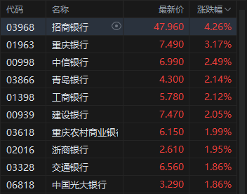 午评：港股恒指跌0.2% 科指跌1.3% 内银股活跃 半导体板块高开低走