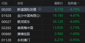 午评：港股恒指跌0.2% 科指跌1.3% 内银股活跃 半导体板块高开低走
