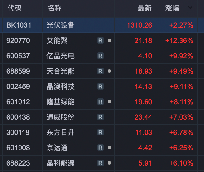 000969，4连板！A股这个板块大爆发，多股一字封板涨停！