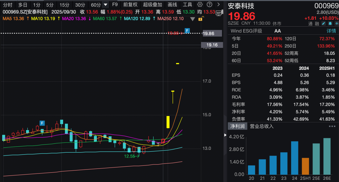 000969，4连板！A股这个板块大爆发，多股一字封板涨停！