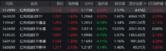 60日净流入超15亿！红利低波ETF（512890）累计回报131% 十大重仓股全线飘红