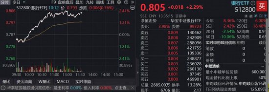 防御风格再起，银行乘势而上！百亿银行ETF（512800）涨逾2%，连续4日吸金逾18亿元