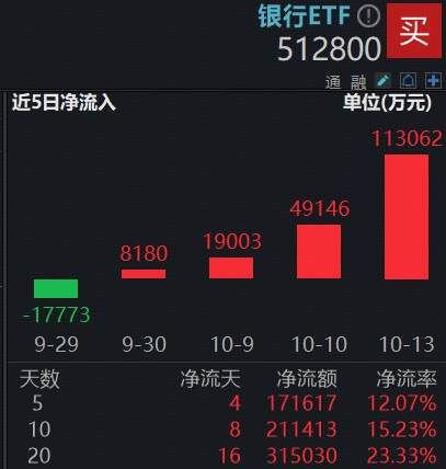 防御风格再起，银行乘势而上！百亿银行ETF（512800）涨逾2%，连续4日吸金逾18亿元