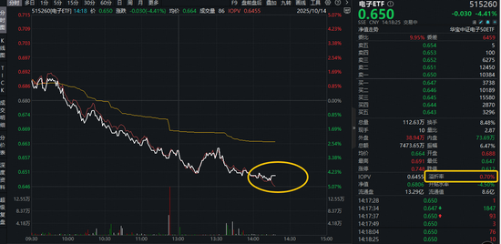 闻泰科技一字跌停！荷兰不公正对待，半导体协会发声！资金或迎逢跌布局机会？电子ETF（515260）重挫4%
