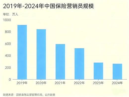 保险代理人的“深度革命”：告别人海战术，迈入精英时代