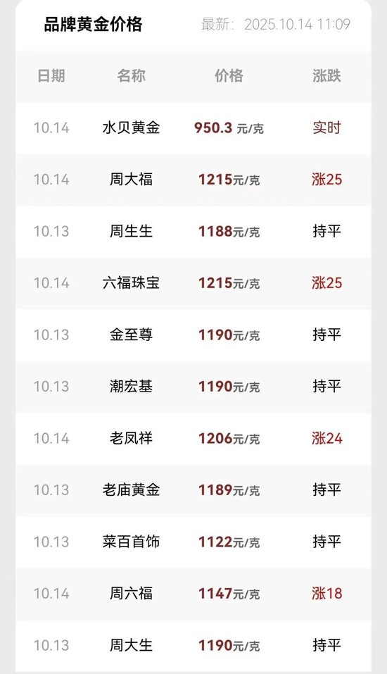 持续上涨！金饰克价突破1200元！