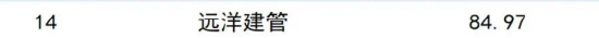 同比增长124% ，远洋建管位列代建规模榜第八